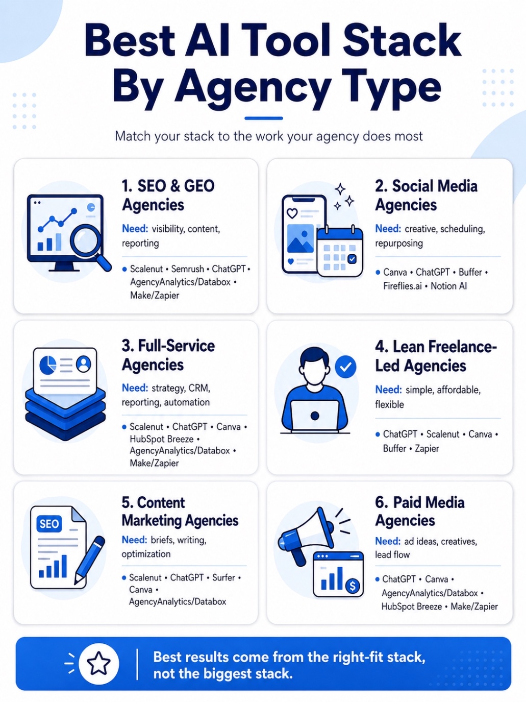 An Infographic on Which AI Tool Stack Is Best For Different Types Of Marketing Agencies.