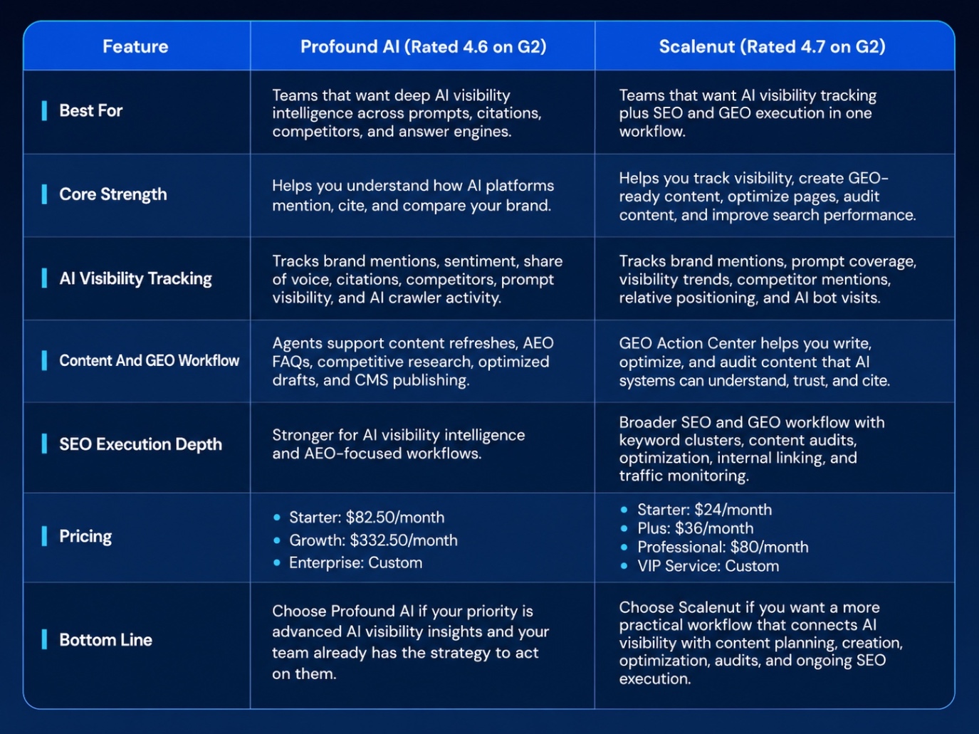 Profound AI Vs Scalenut comparison table