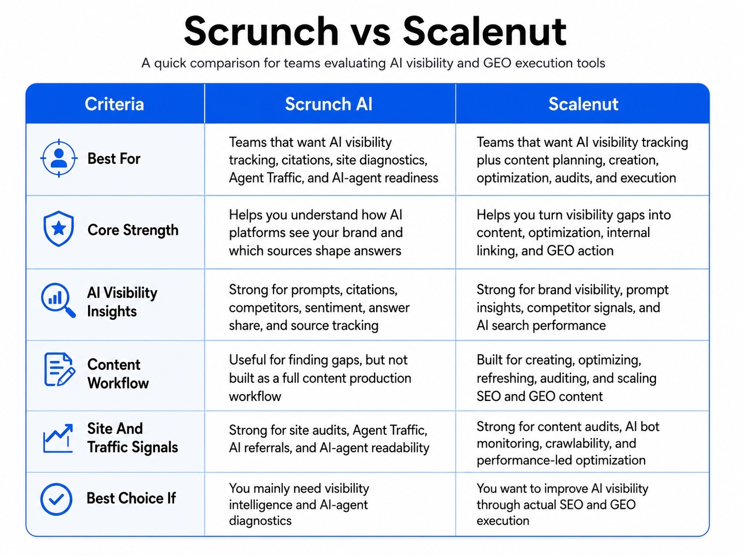 Scrunch AI Vs Scalenut comparison table