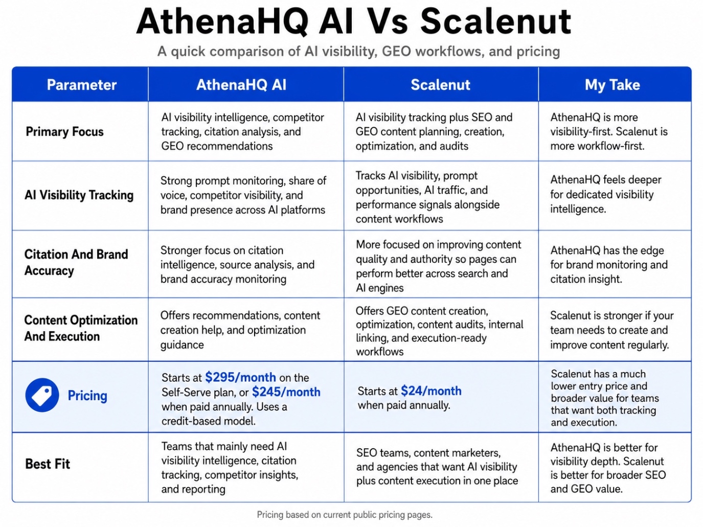 AthenaHQ AI Vs Scalenut Comparison table.