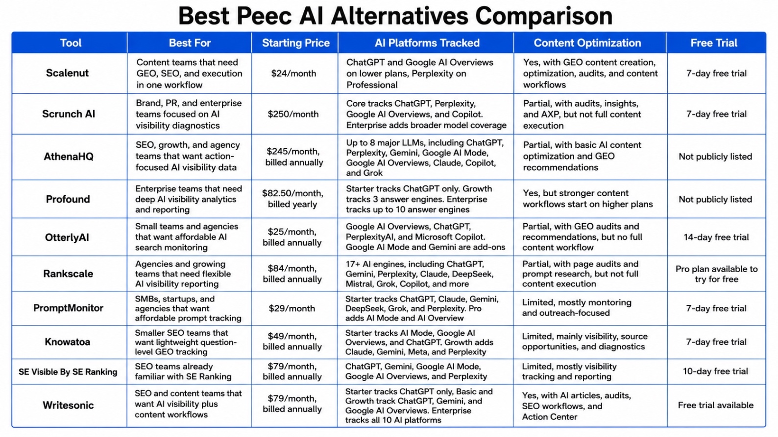 Best Peec AI alternatives comparison