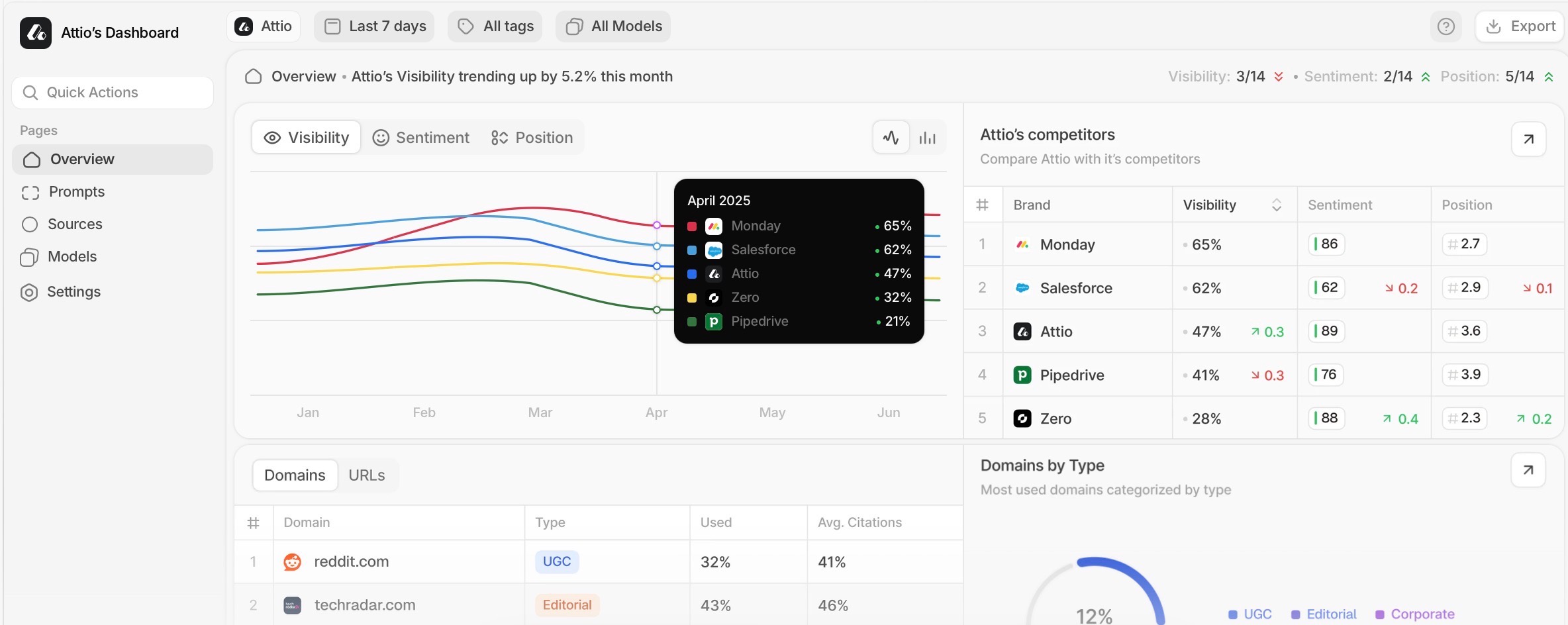 Peec AI’s AI visibility dashboard