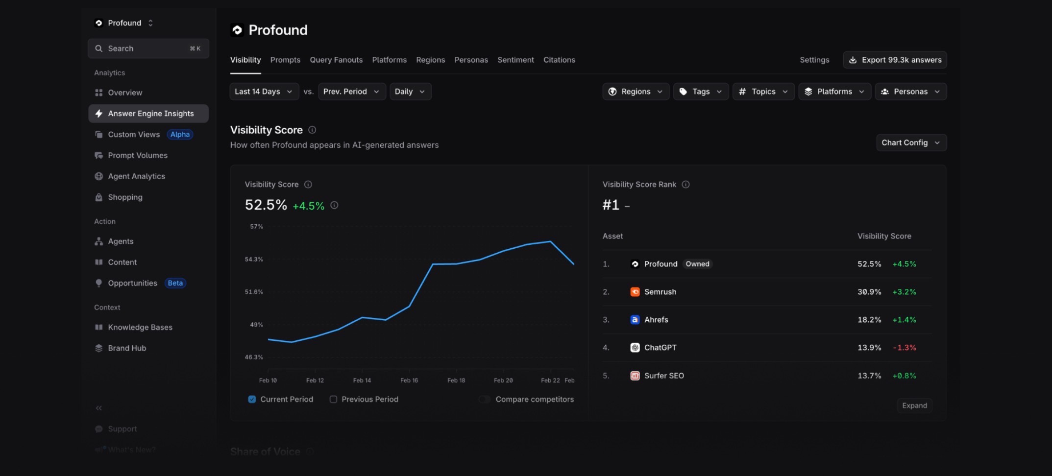 Profound AI Visibilty Dashboard