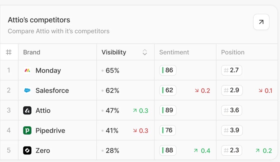 Screenshot of Peec AI competitor dashboard showing brand visibility, sentiment, and position compared with competitors.