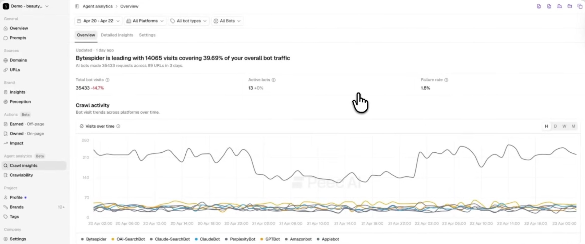 Peec AI Crawl Insights dashboard showing total bot visits, active bots, failure rate, and crawl activity trends across AI bots.