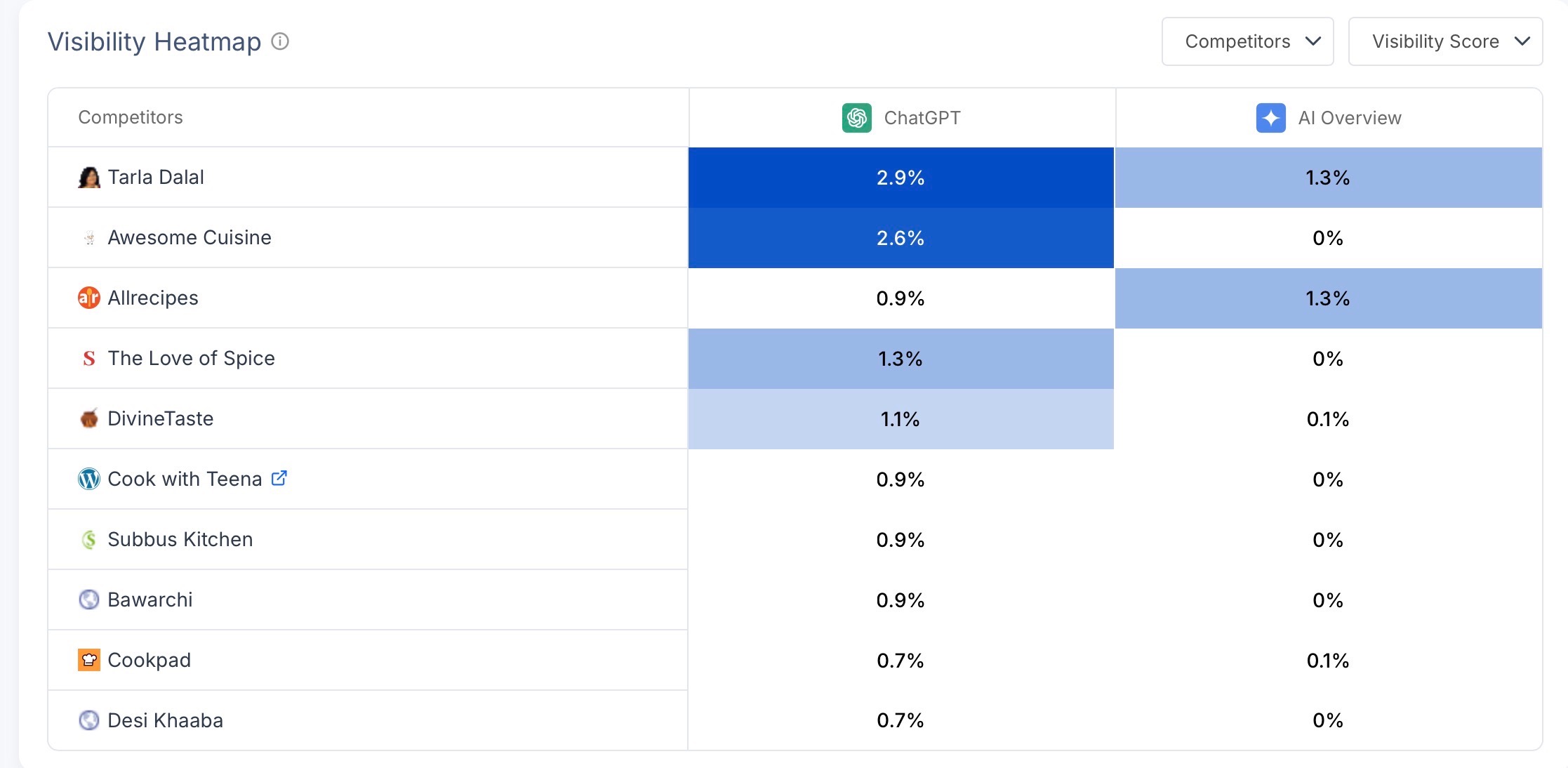 Scalenut Visibility Heatmap comparing competitor visibility scores across ChatGPT and AI Overview.
