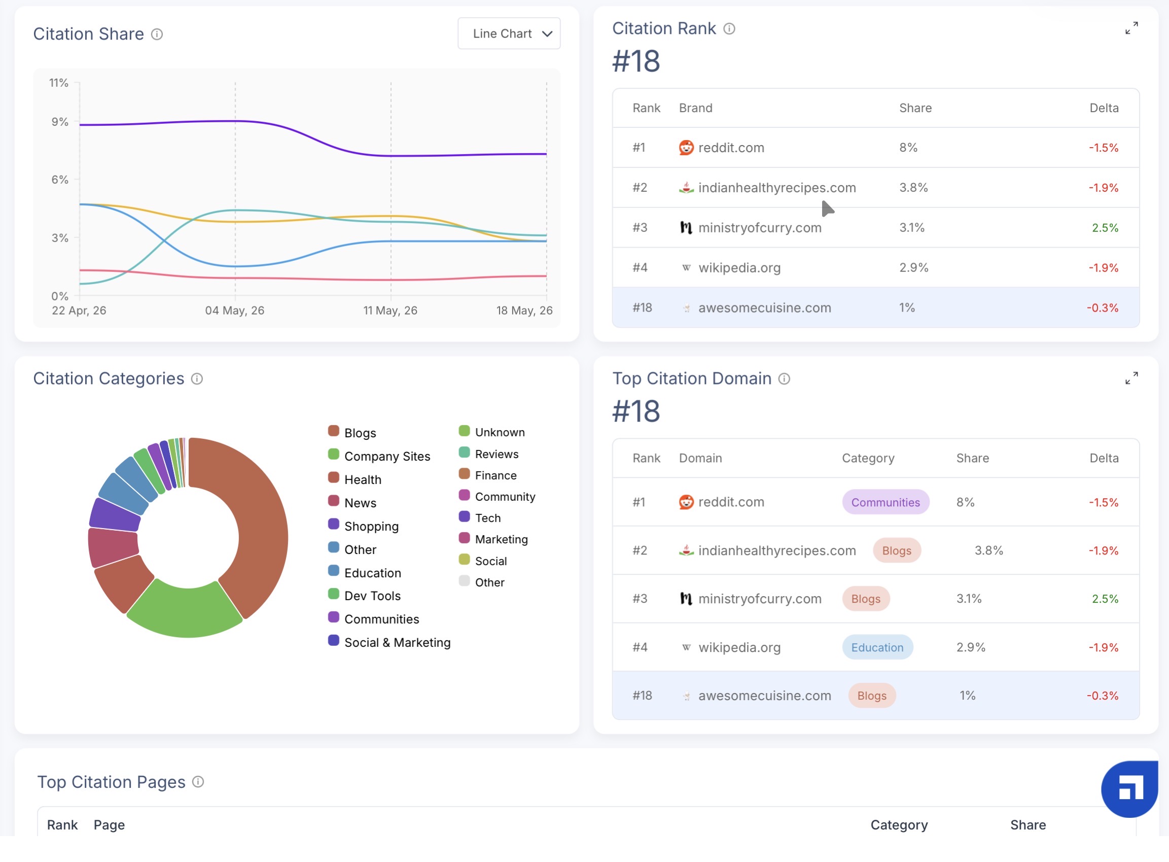 Citation analysis dashboard on Scalenut