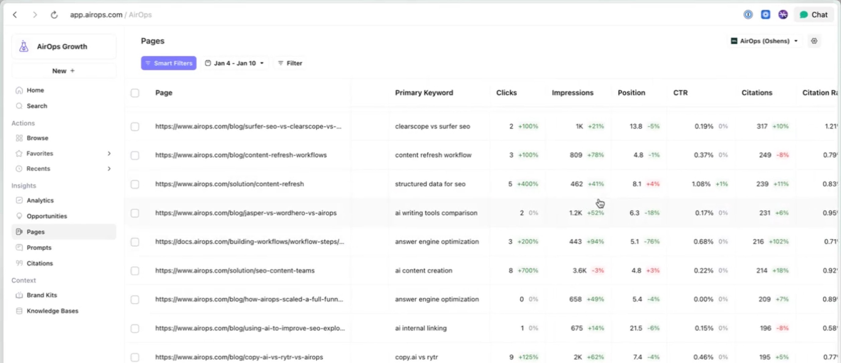 AirOps Page360 dashboard showing page-level SEO metrics, AI citations, CTR, and keyword performance.