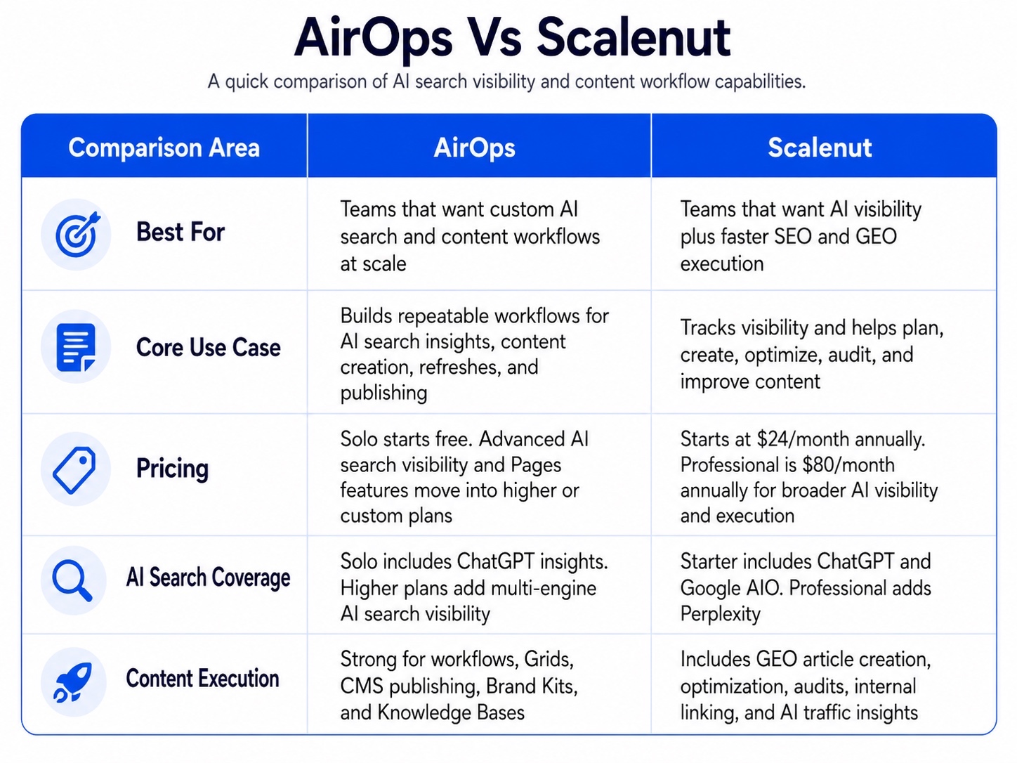 AirOps Vs Scalenut Comparison table.