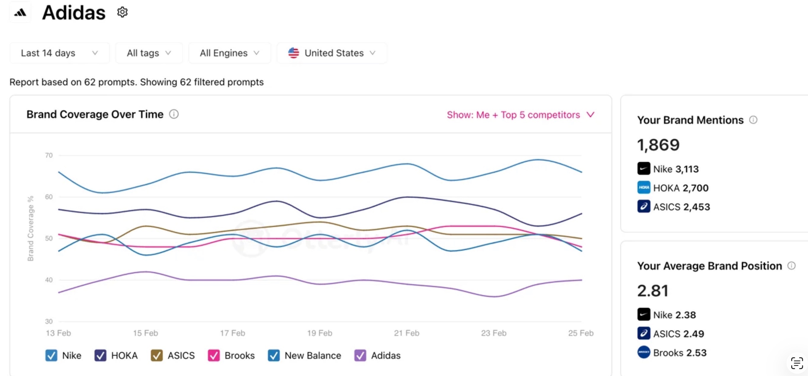 Screenshot of Competitive Benchmarking Dashboard in Otterly AI