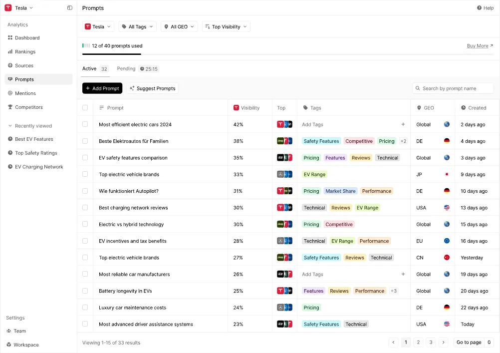 Peec Ai prompts dashboard