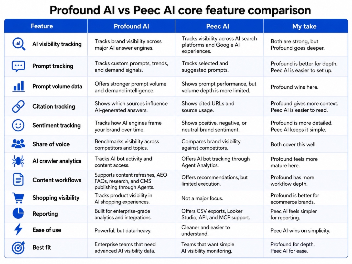 Profound AI vs Peec AI core feature comparison table