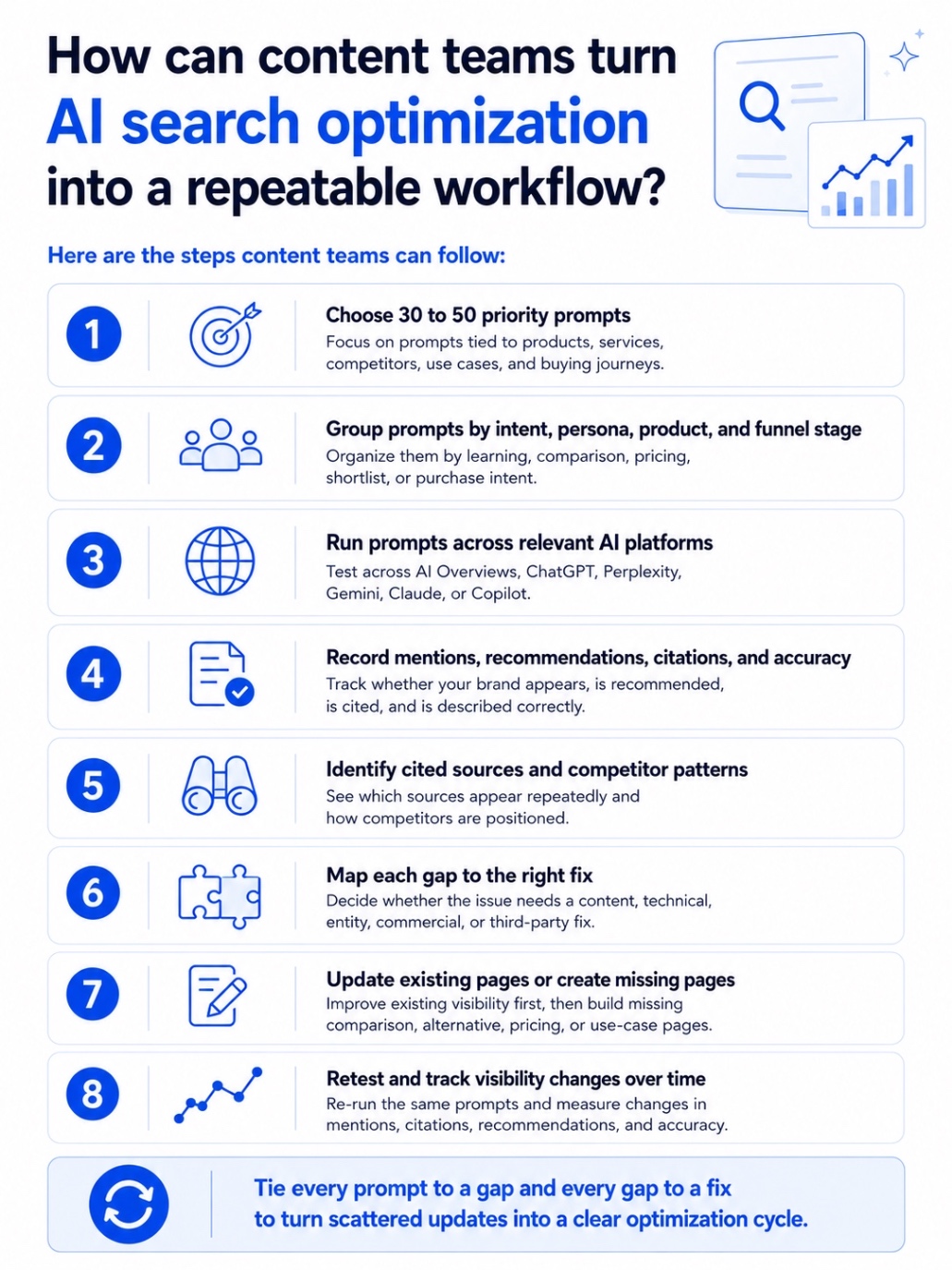 An infographic on How can content teams turn AI search optimization into a repeatable workflow.