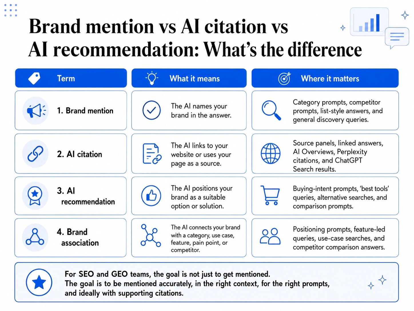 An infographic on Brand mention vs AI citation vs AI recommendation: What’s the difference.