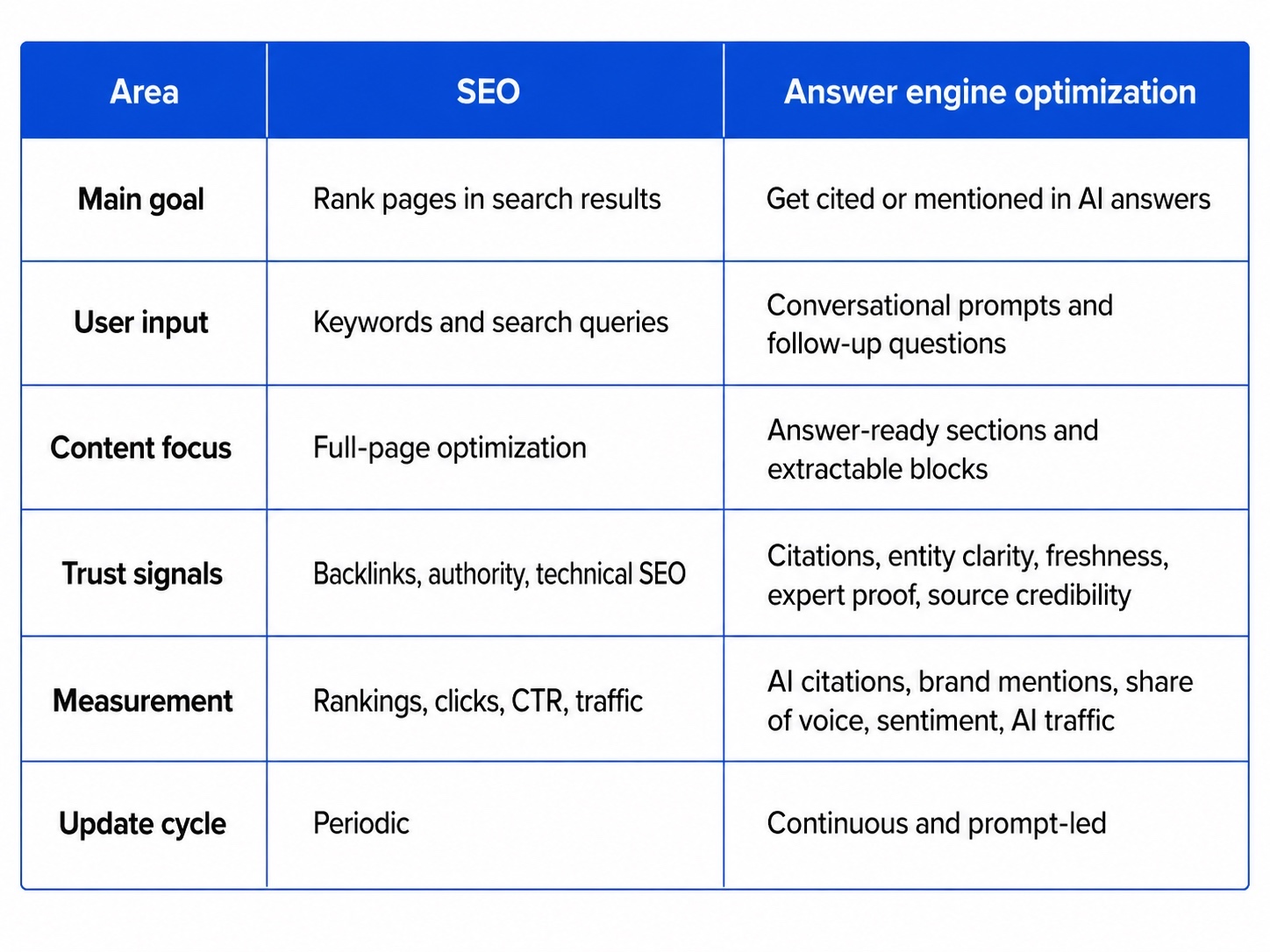 A table on the difference between SEO and AEO