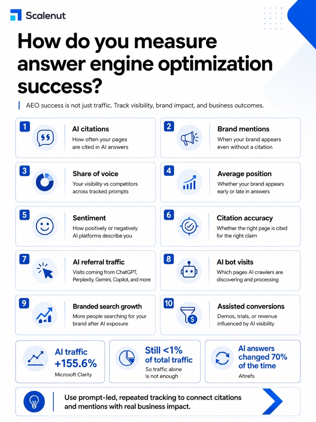An infographic on How do you measure answer engine optimization success.