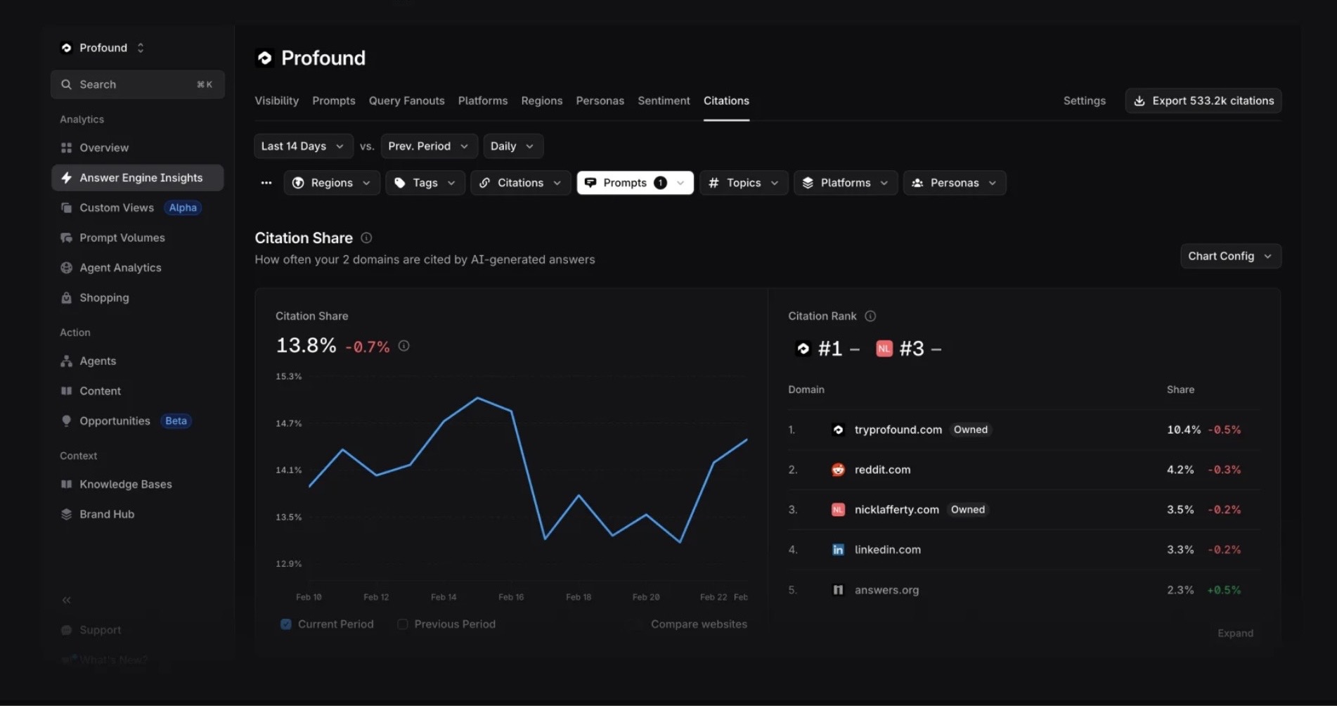 Profound Dashboard screenshot