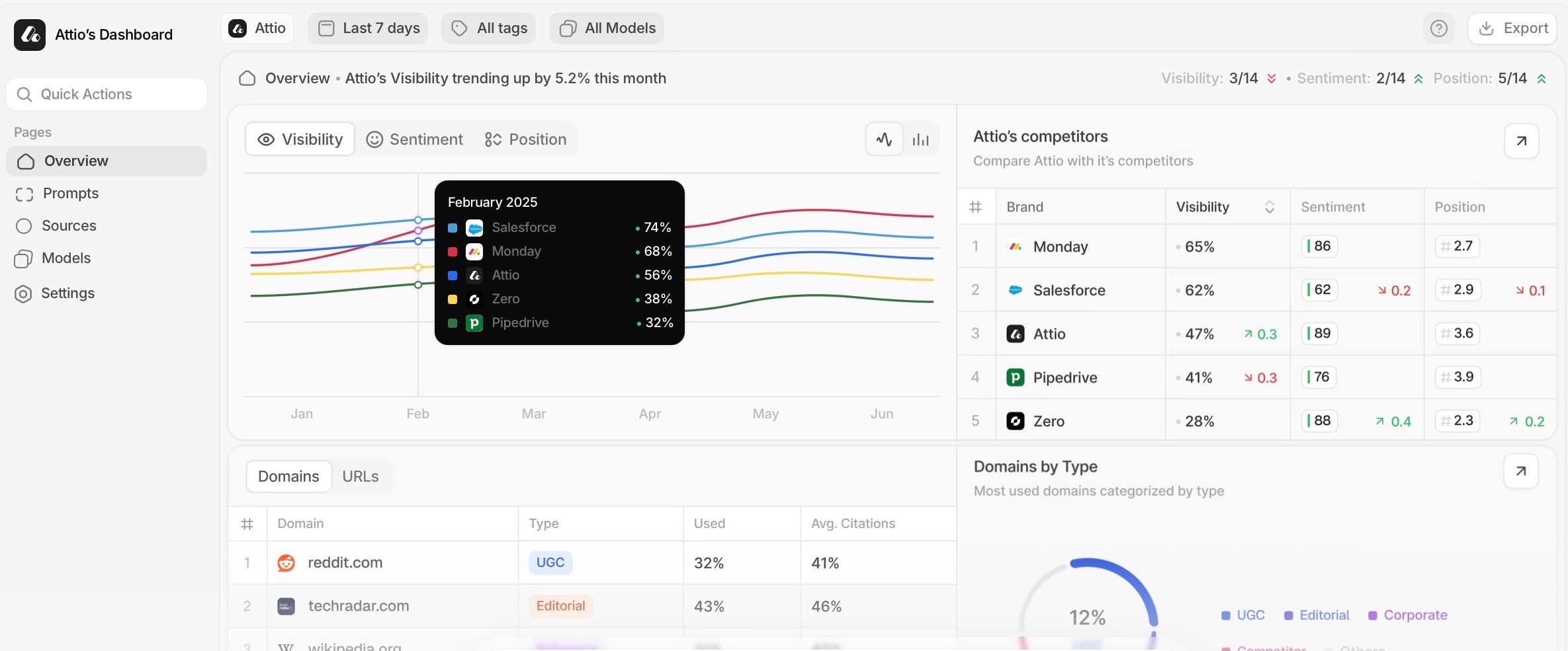 Peec AI dashboard screenshot