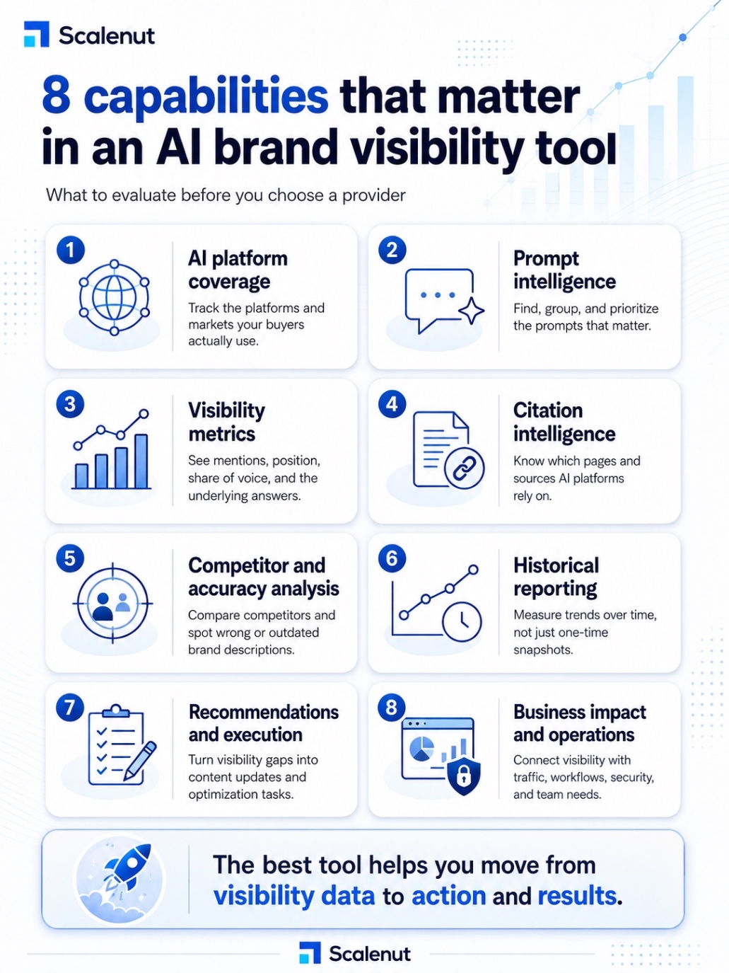 An infographic on Which capabilities matter most in an AI brand visibility tool.