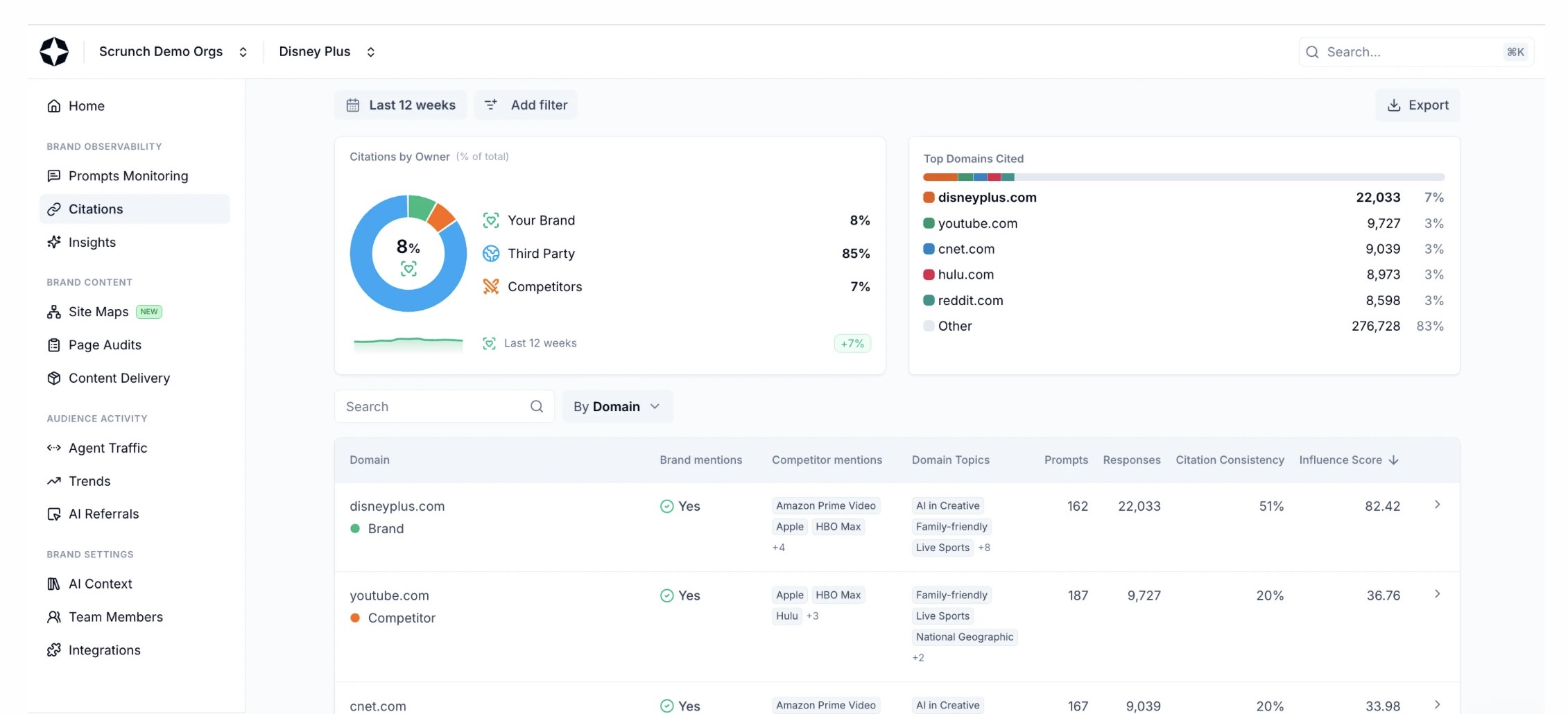 Scrunch AI Citations dashboard.