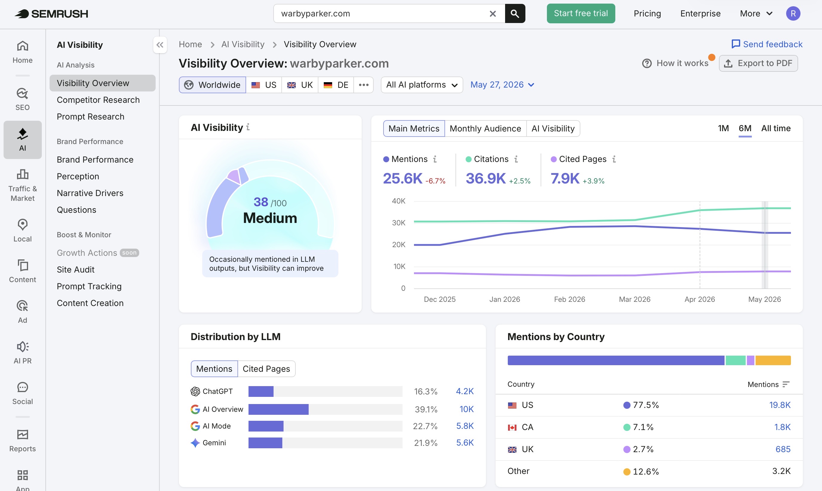 Semrush AI Visibility Dashboard screenshot