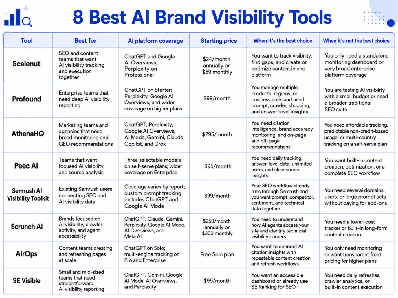 Image of a table comparing 8 best AI brand visibility tools.
