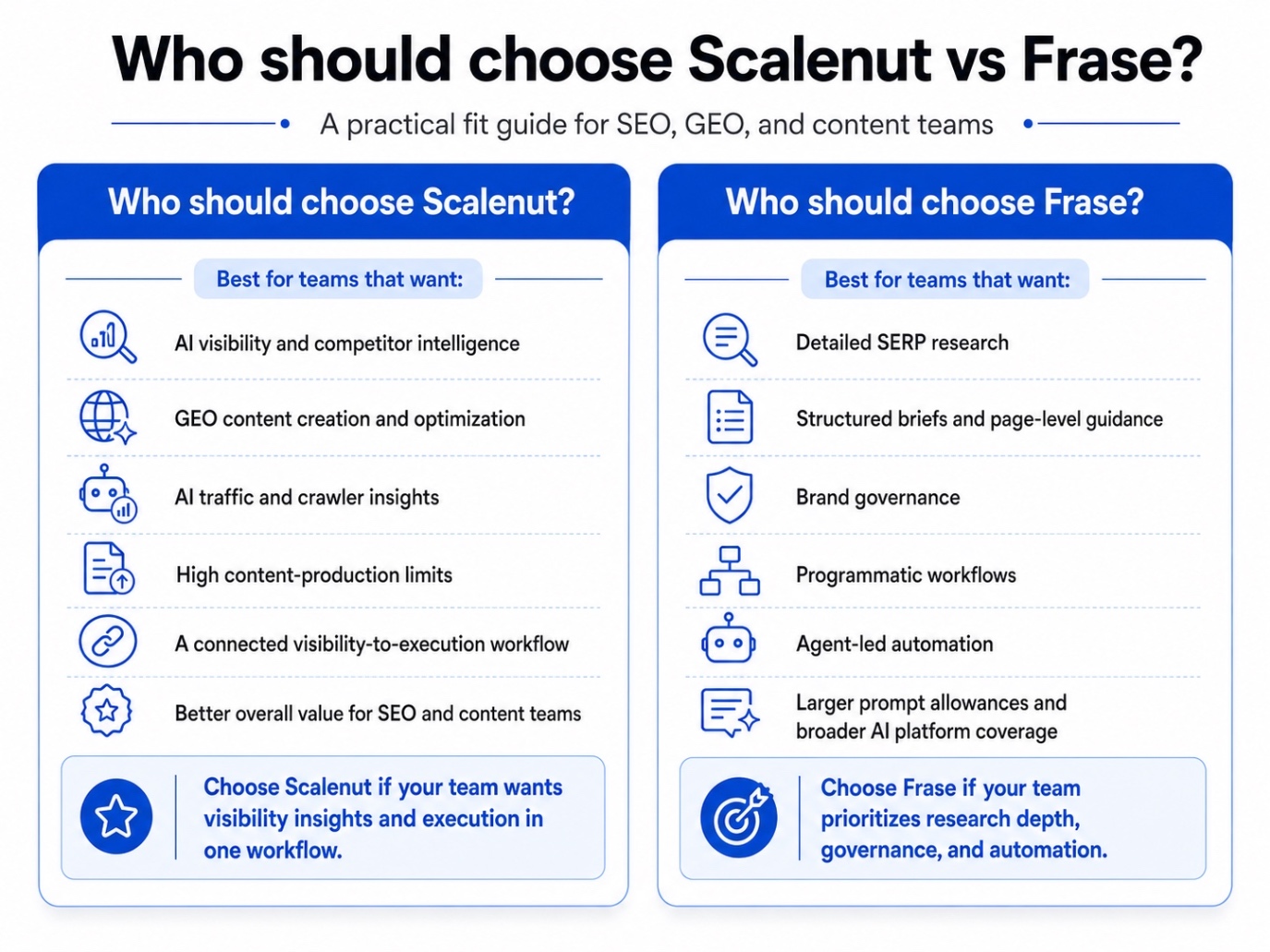 An Infographic for the section Scalenut Vs Frase: Which One Should You Choose.