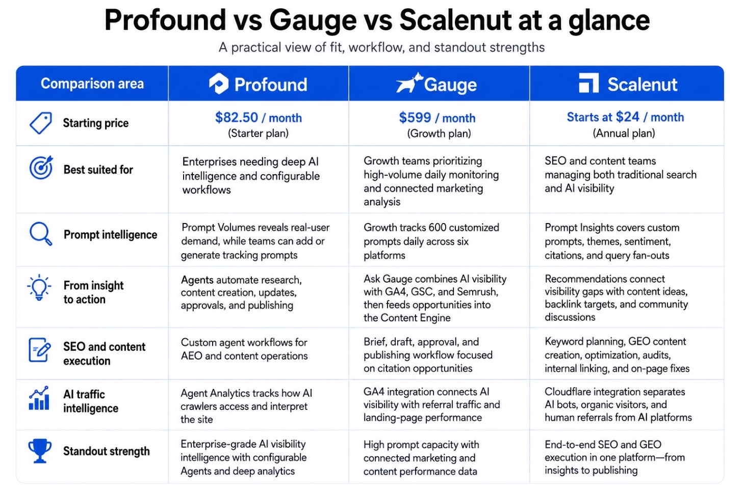 Profound vs Gauge vs Scalenut at a glance Table