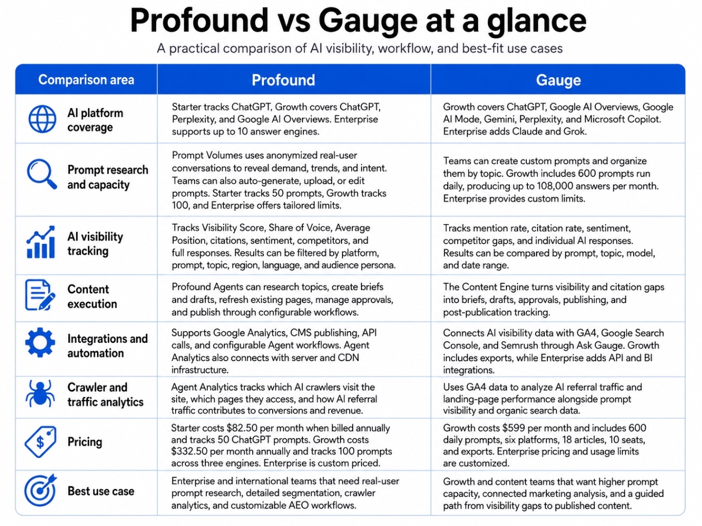 Profound vs Gauge At a Glance Table