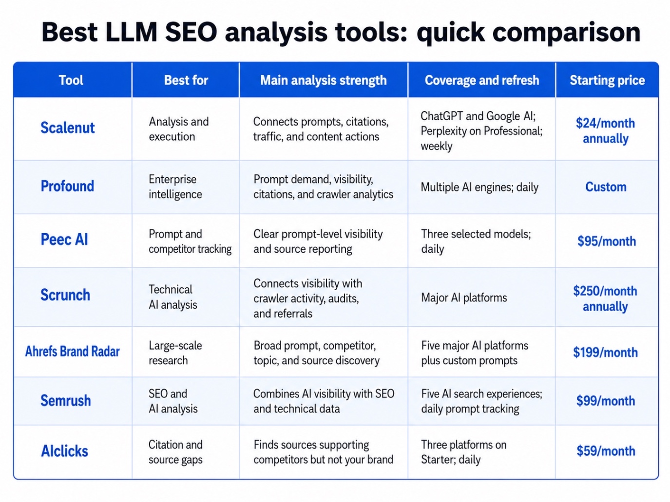 Best llm seo analysis quick comparison table