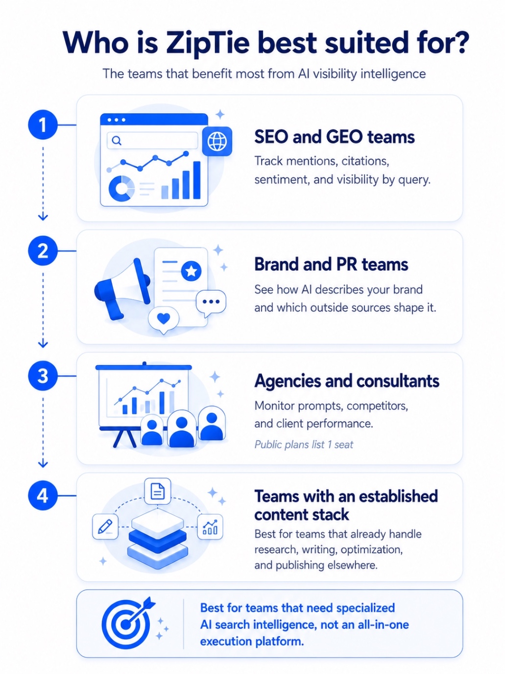 An Infographic on Who is ZipTie best suited for.