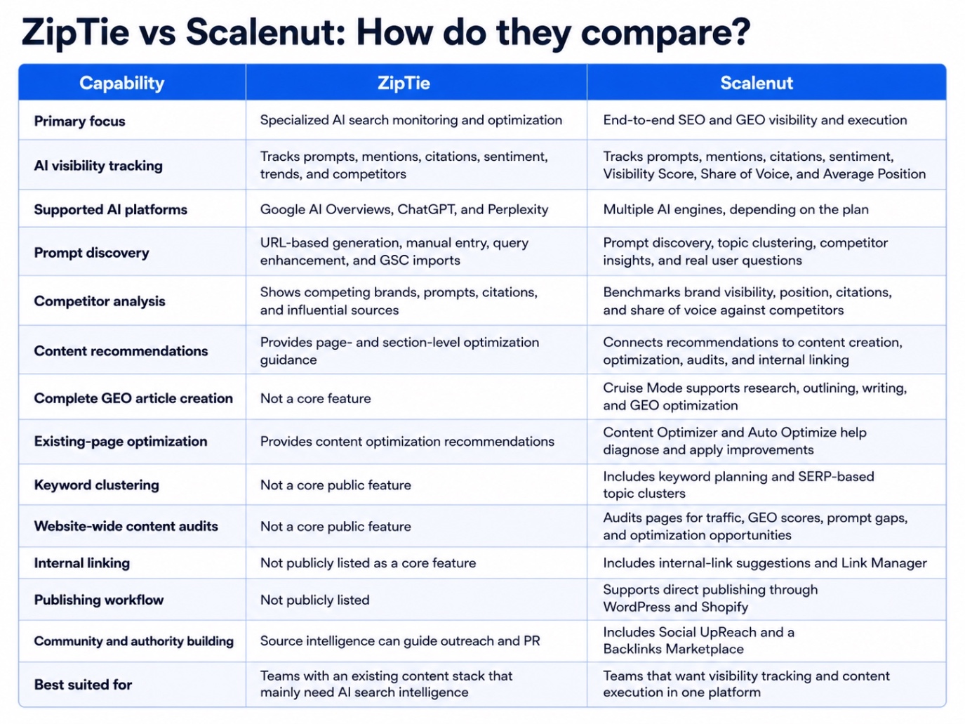 ZipTie vs Scalenut comparison table