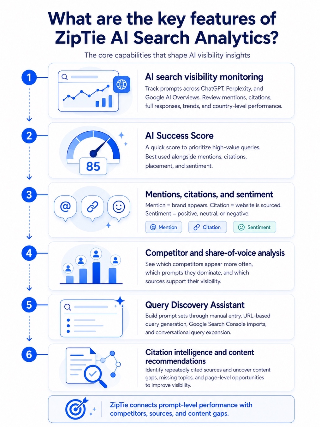 An infographic on What are the key features of ZipTie AI Search Analytics.