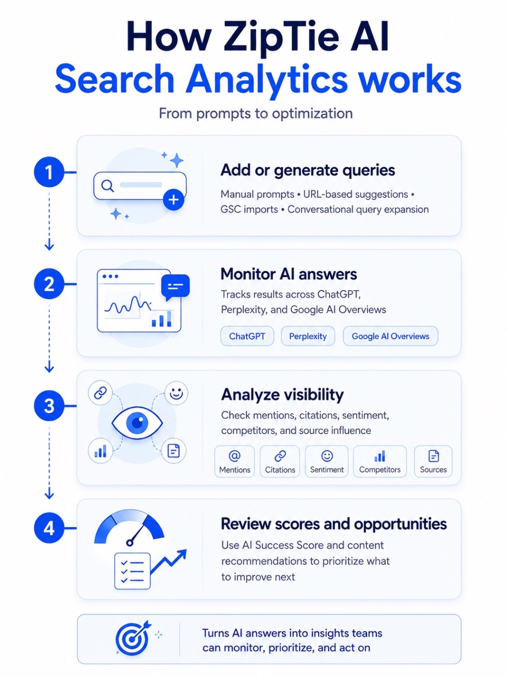 An Infographic on How does ZipTie AI Search Analytics work.