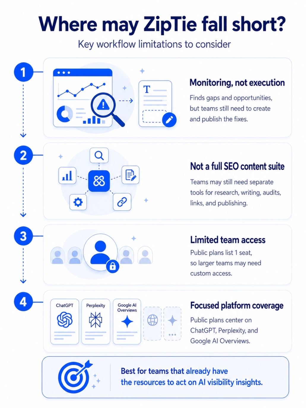 An infographic on Where may ZipTie AI Search Analytics fall short.