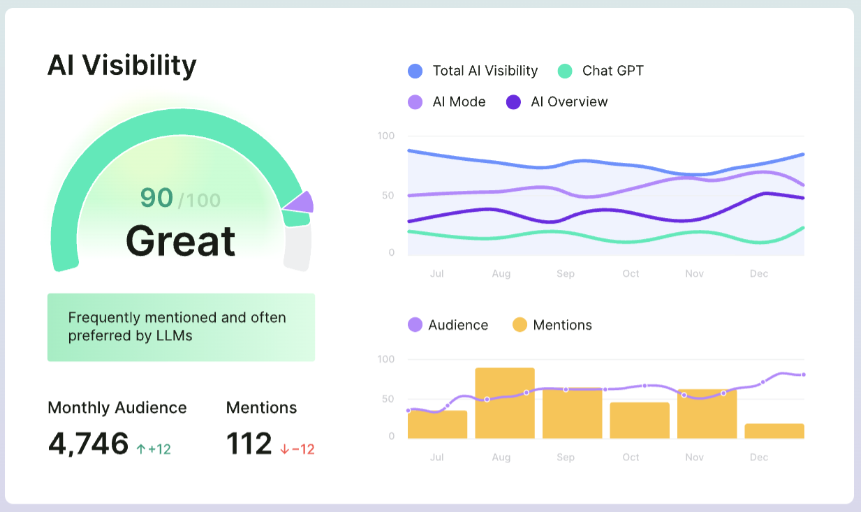 Screen shot of Scrunch AI Dashboard