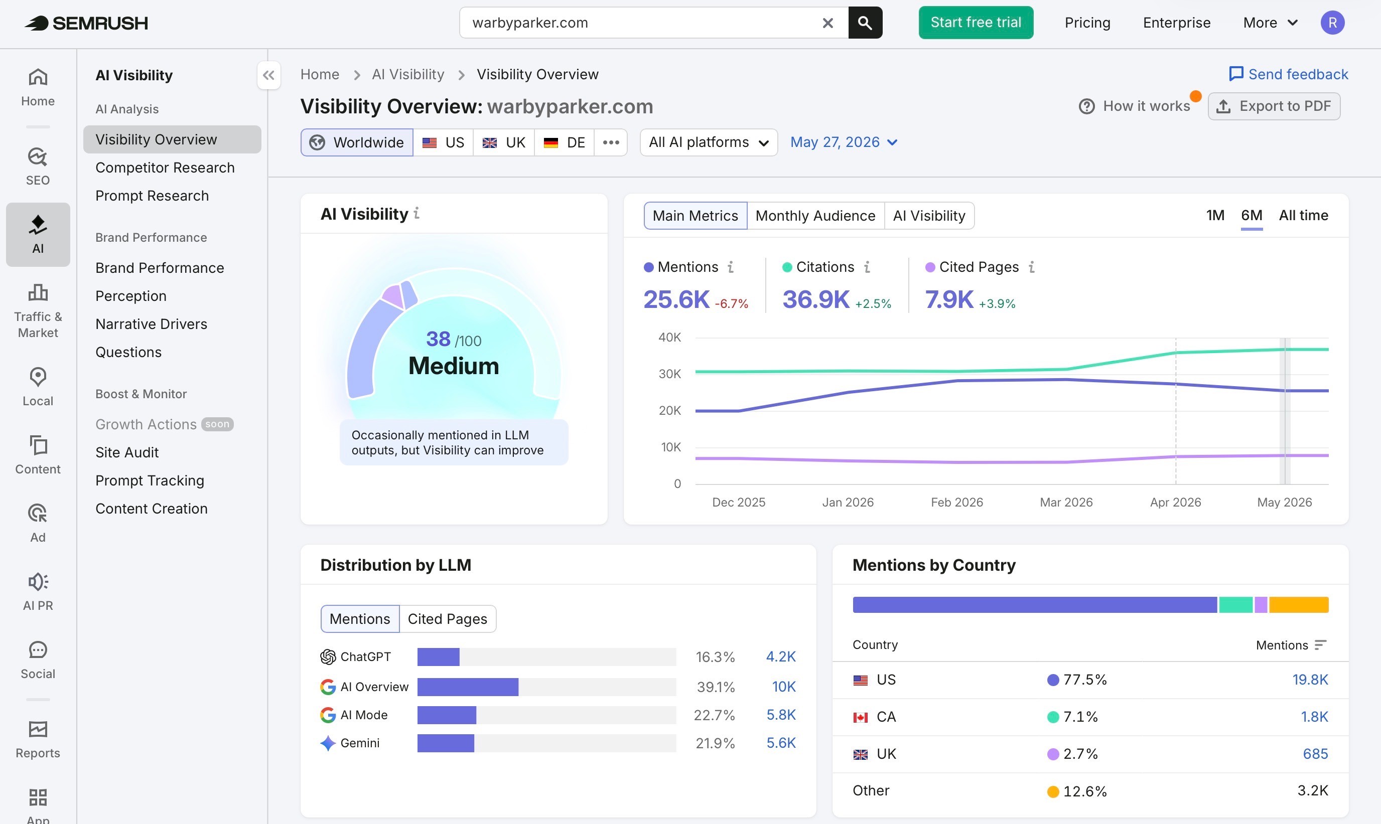 Screenshot of Dashboard of Semrush