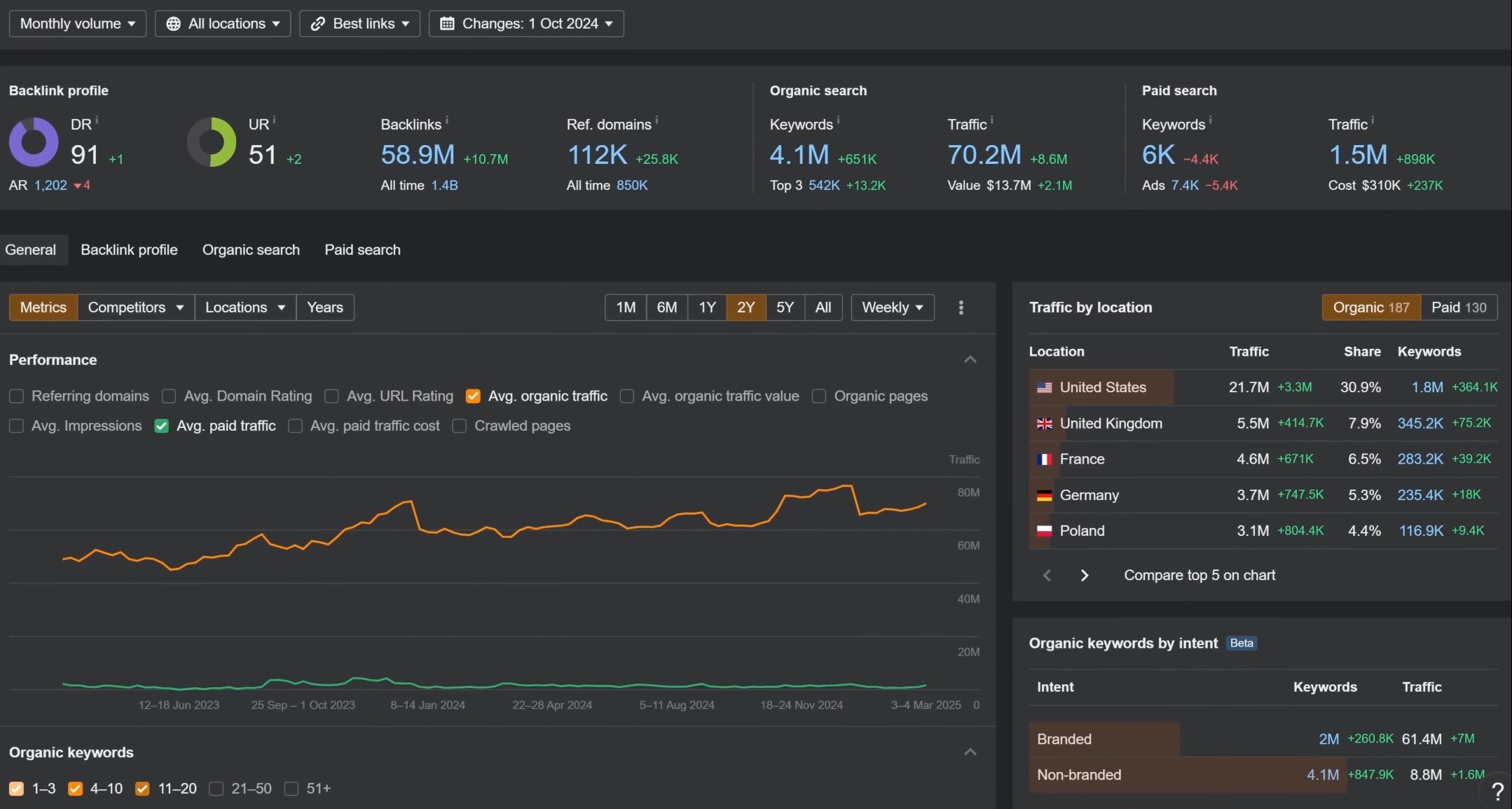 Screenshot of Dashboard of Ahrefs