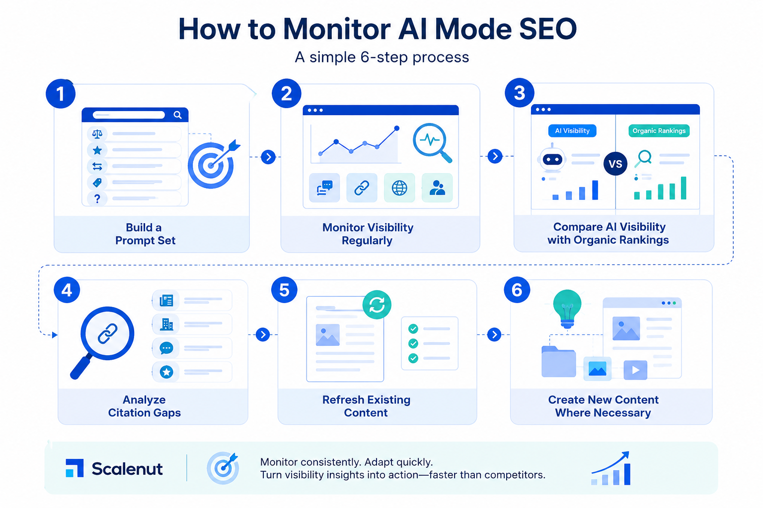Infographic on How can you monitor AI mode SEO step by step?