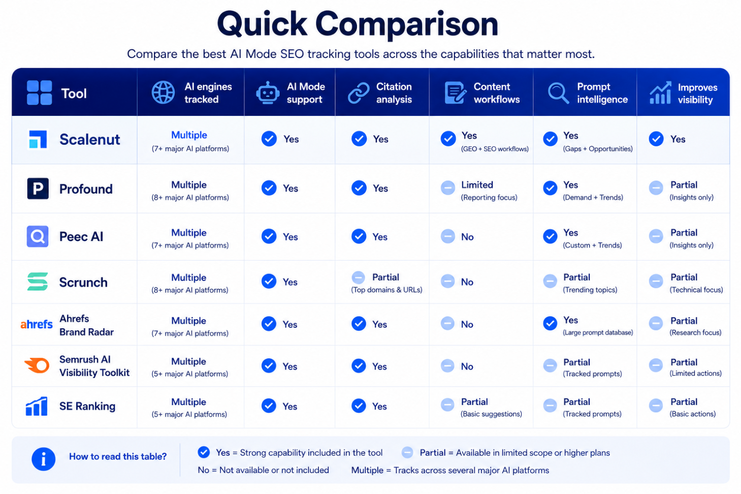 Quick comparison of AI-mode SEO tracking tools