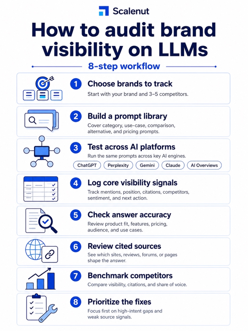 An infographic on How do you audit brand visibility on LLMs? (8-step workflow)