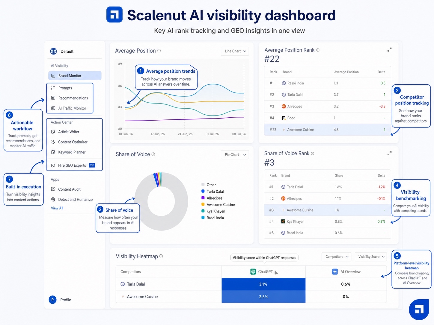 Scalenut AI visibility dashboard screenshot