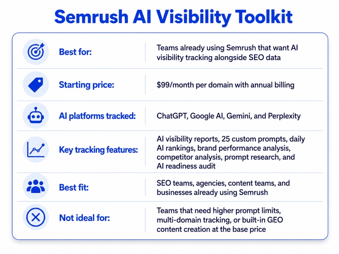Semrush AI Visibility Toolkit Rank tracker decision block
