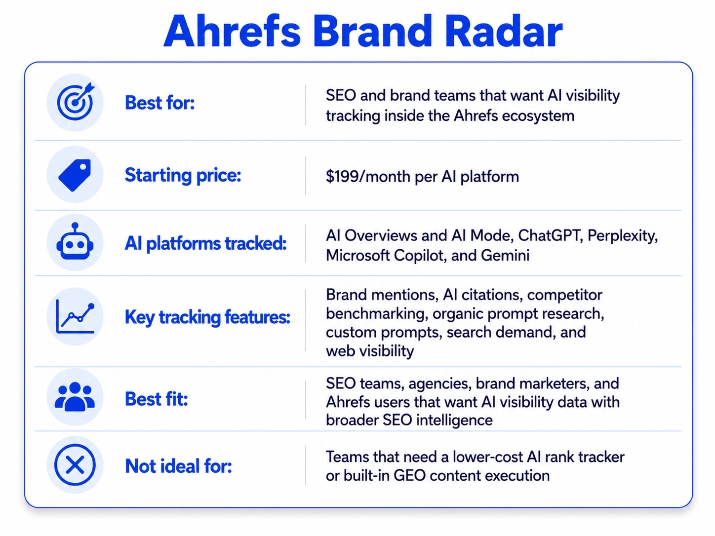 Ahrefs Brand Radar AI rank tracker decision block