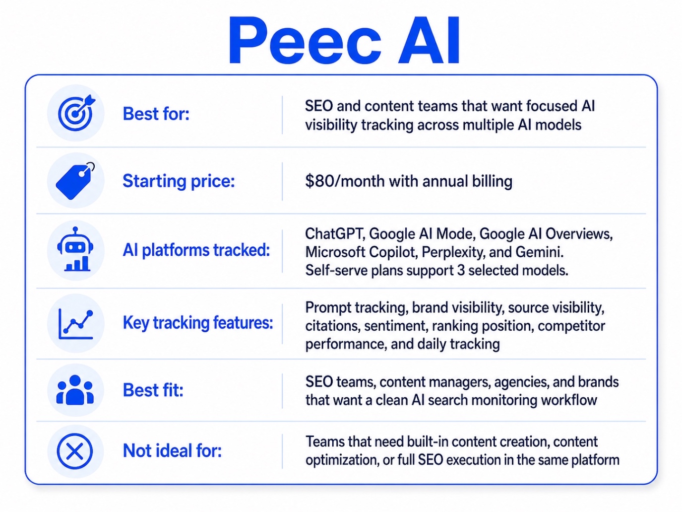 Peec AI AI rank tracker decision block