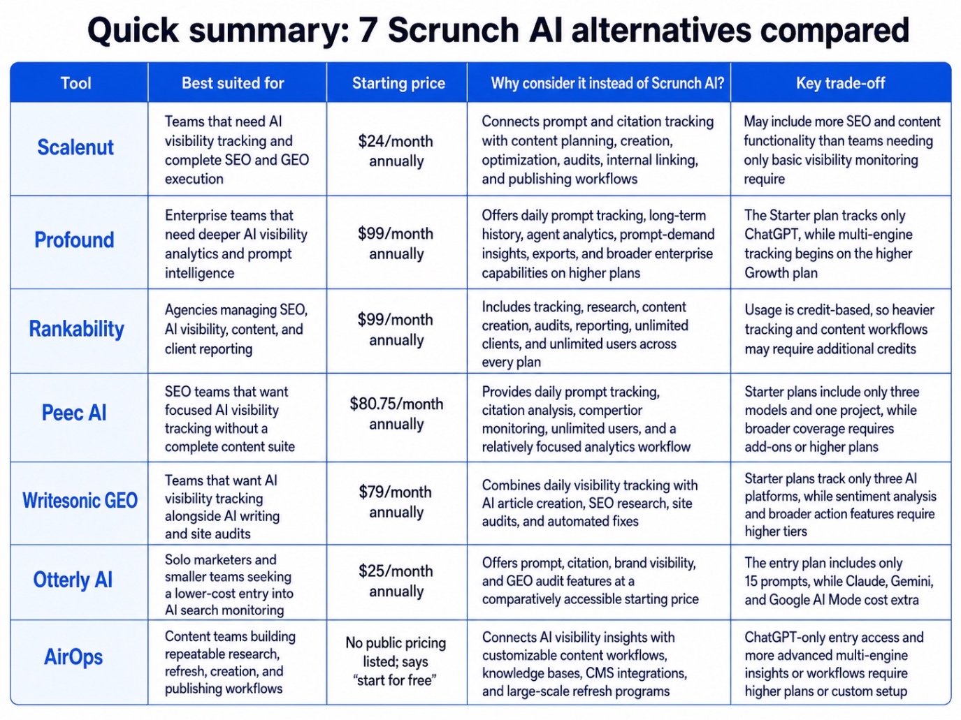An infographic on Quick summary: 7 Scrunch AI alternatives compared.