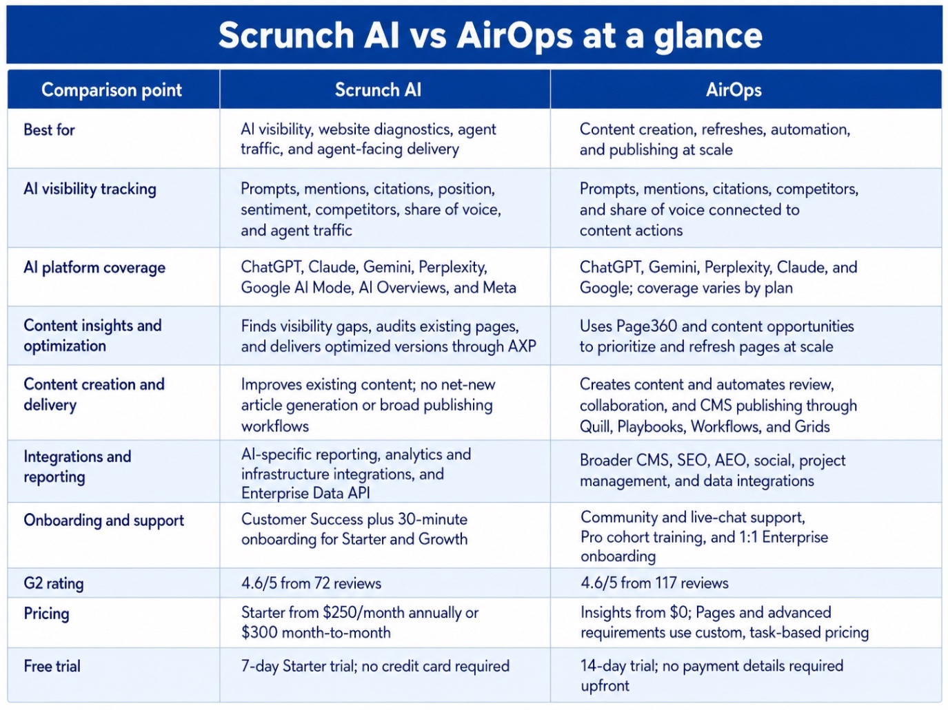 Scrunch AI vs AirOps comparison table image