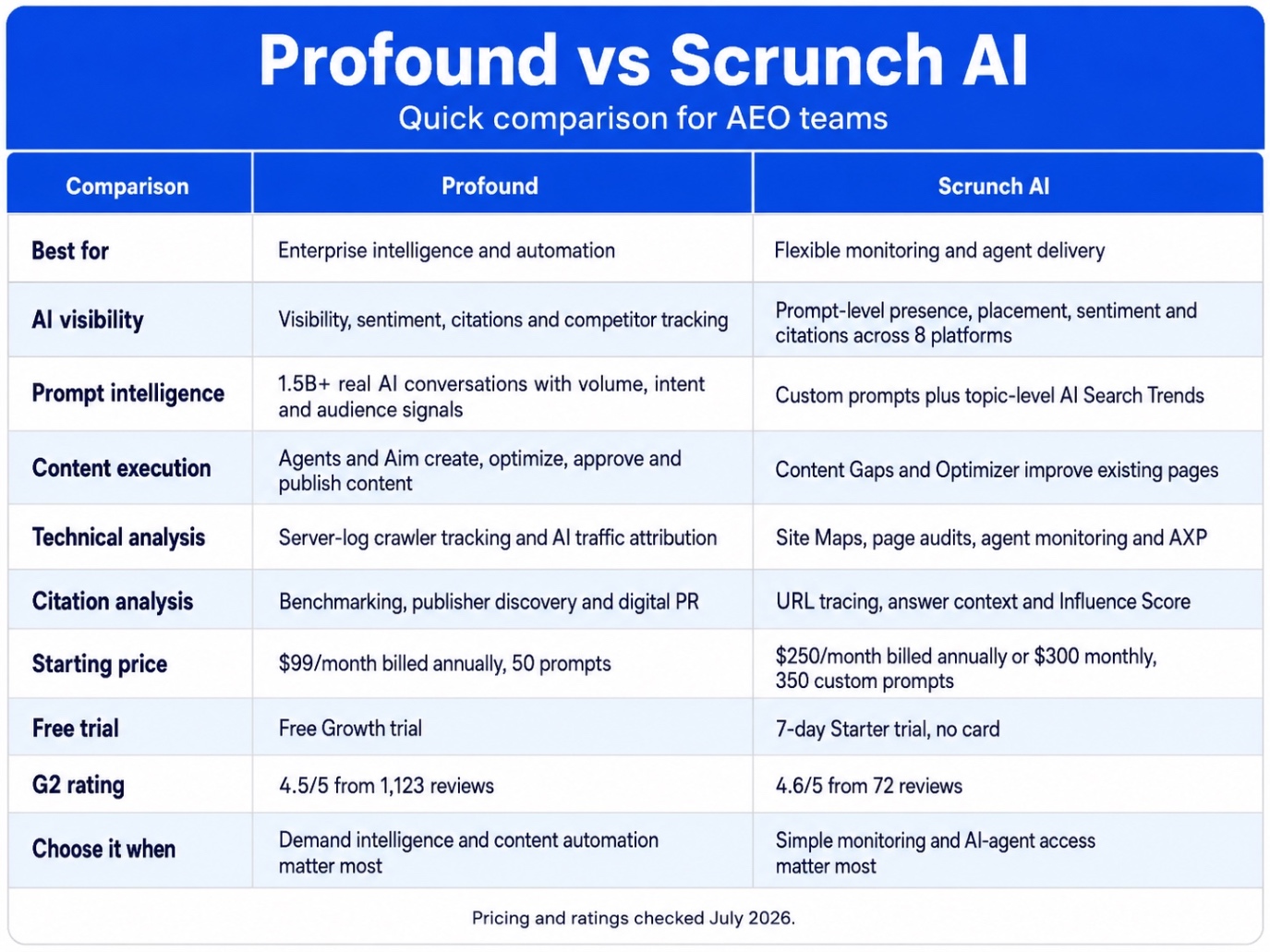 Image of Profound vs Scrunch comparison