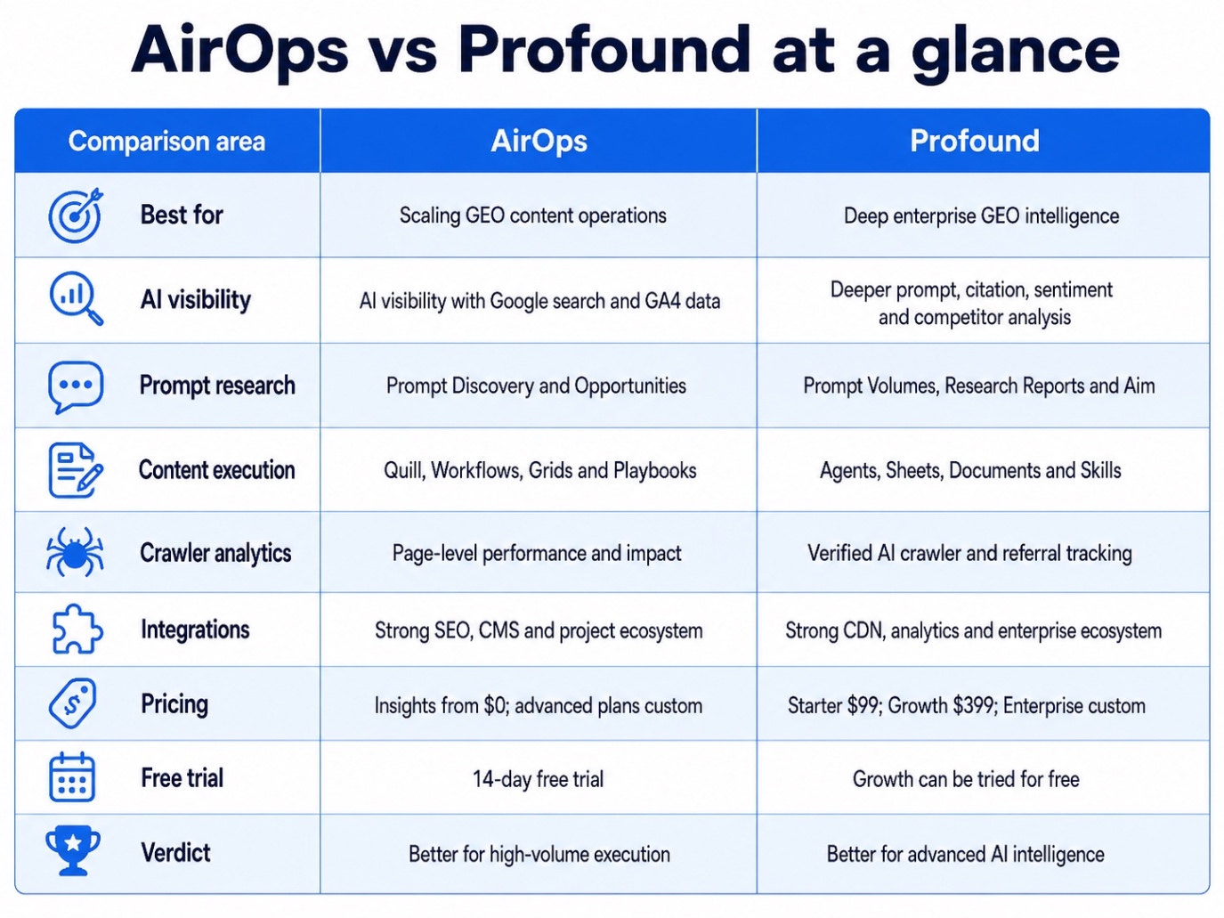 Image on airops vs profound at a glance