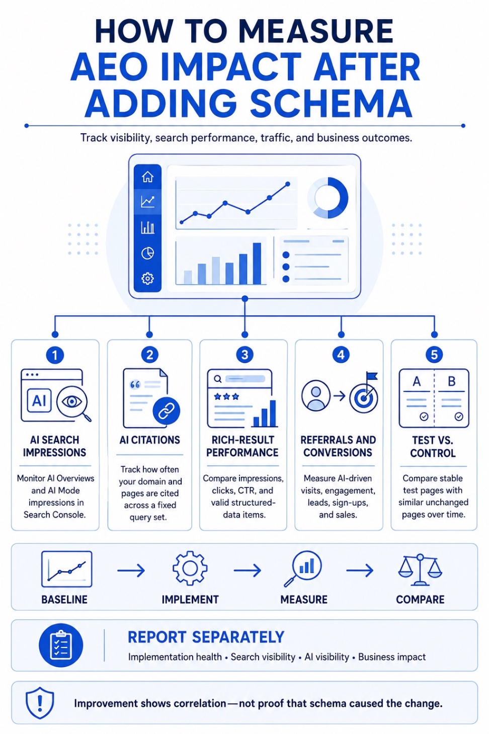 An Infographic on How Do I Measure AEO Impact After Adding Schema.